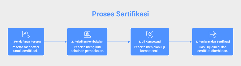 Infografis proses Sertifikasi Pelaksana Pembibitan mulai dari pendaftaran peserta, pelatihan pembekalan, uji kompetensi, hingga penilaian dan penerbitan sertifikat kompetensi.