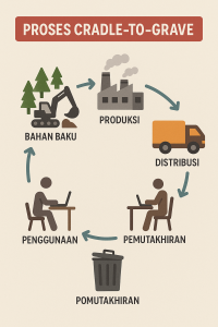 Proses cradle-to-grave
