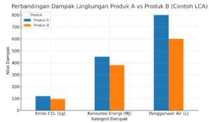 Perbandingan LCA