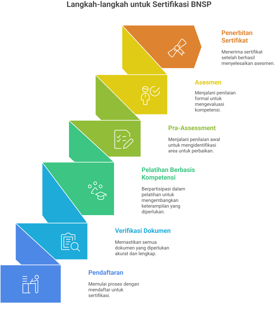 Ilustrasi langkah pendaftaran, asesmen, hingga penerbitan sertifikat.