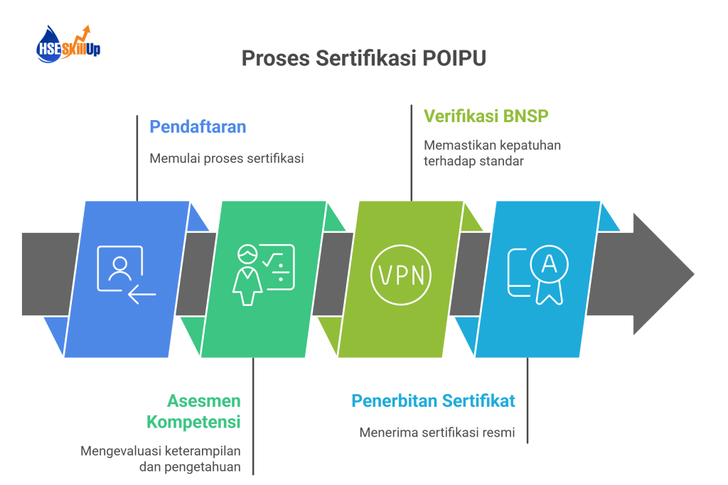 Diagram alur sertifikasi POIPU