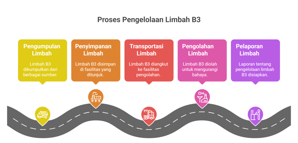 Diagram alur mulai dari pengumpulan, penyimpanan, transportasi, hingga pelaporan limbah B3.