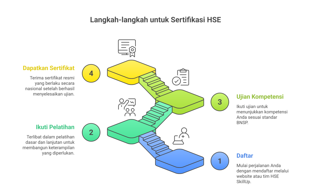 Bagaimana-Cara-Mengikuti-Sertifikasi-di-HSE-SkillUp