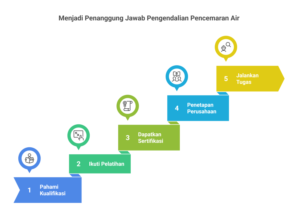 Langkah-Langkah-Menjadi-Penanggung-Jawab-Pengendalian-Pencemaran-Air