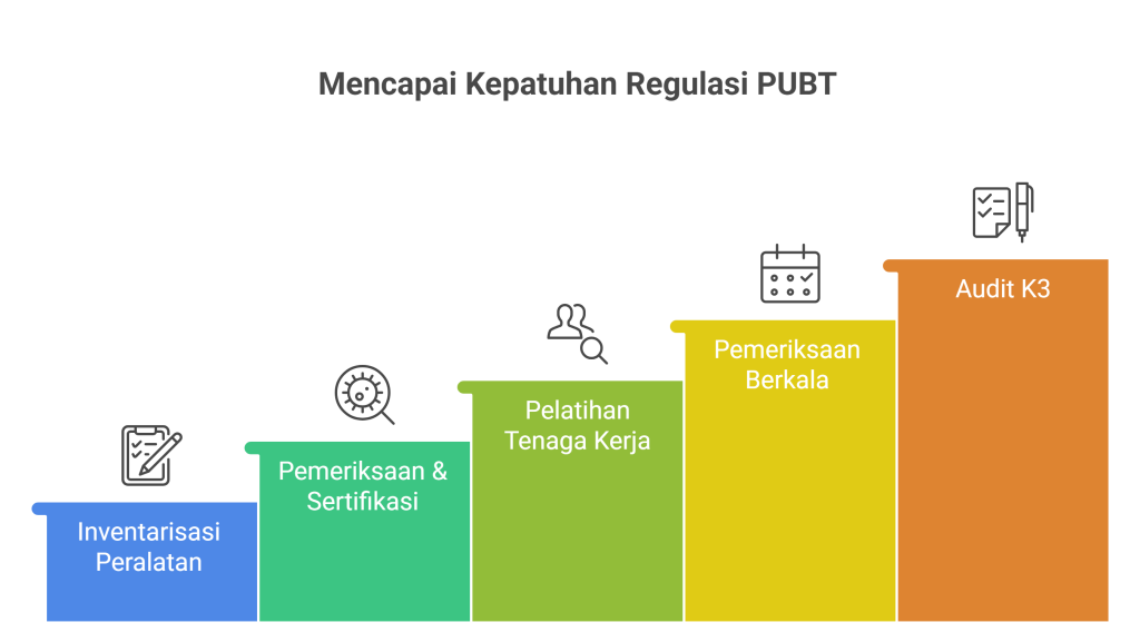 Implementasi K3 PUBT