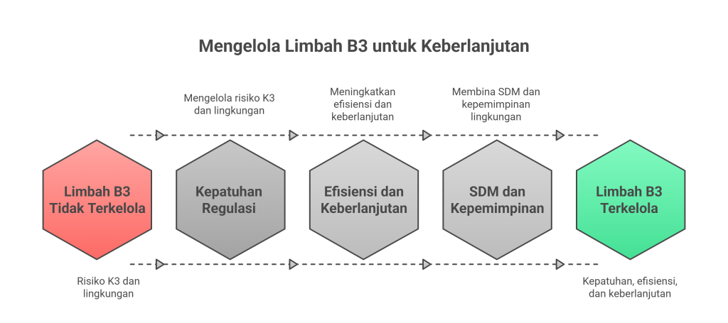 Peran-Strategis-Manajer-Limbah-B3-di-Perusahaan
