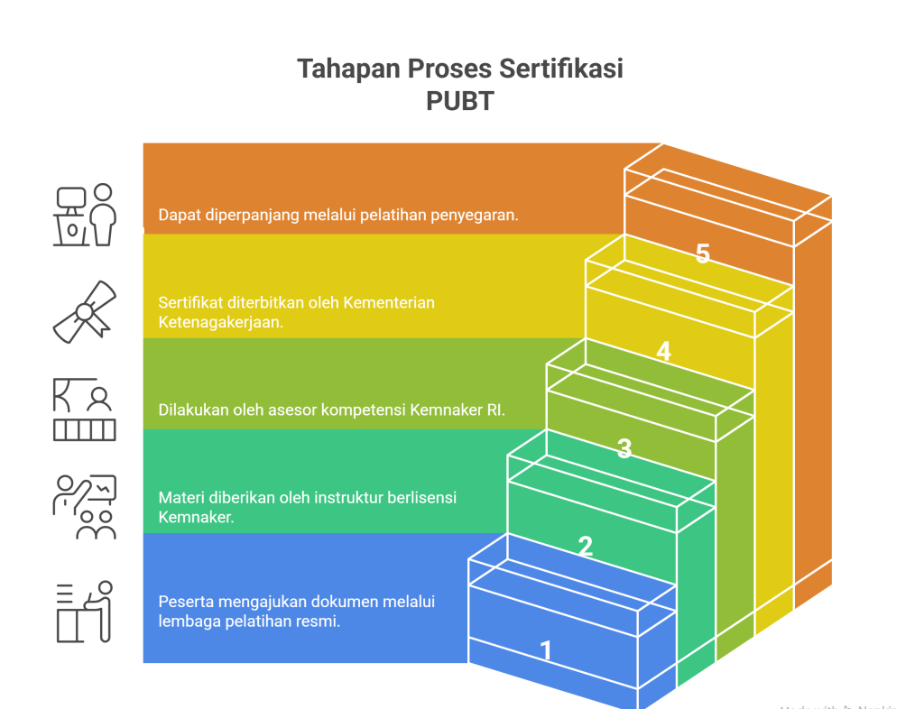 Tahapan-Proses-Sertifikasi-PUBT