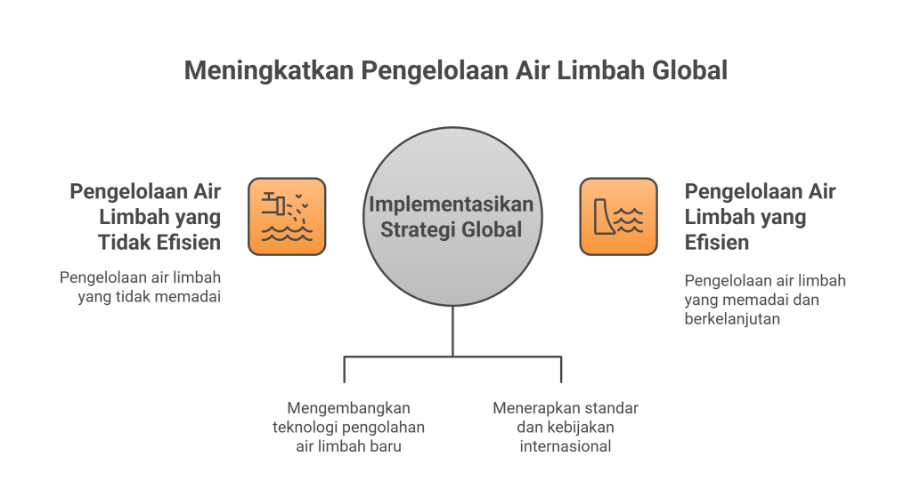 Tren Global Pengelolaan Air Limbah