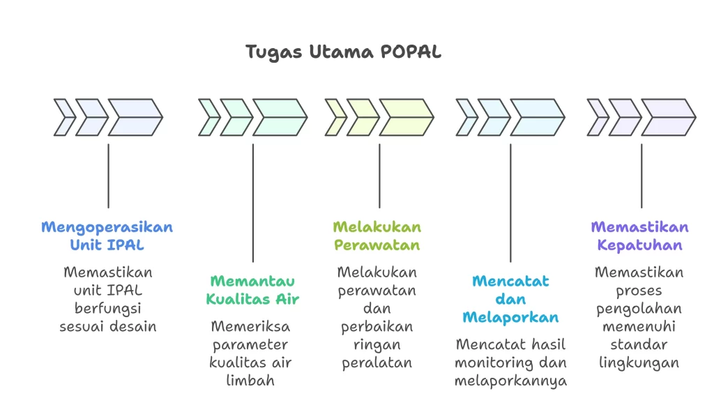 Tugas Utama POPAL