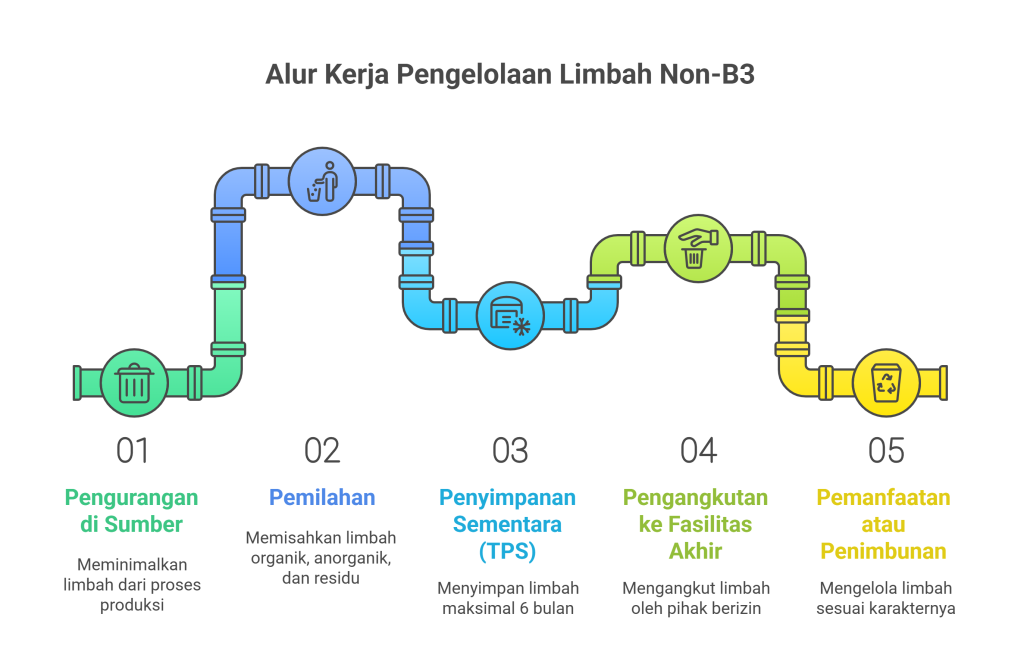 Alur-Kerja-Pengelolaan-Limbah-Non-B3