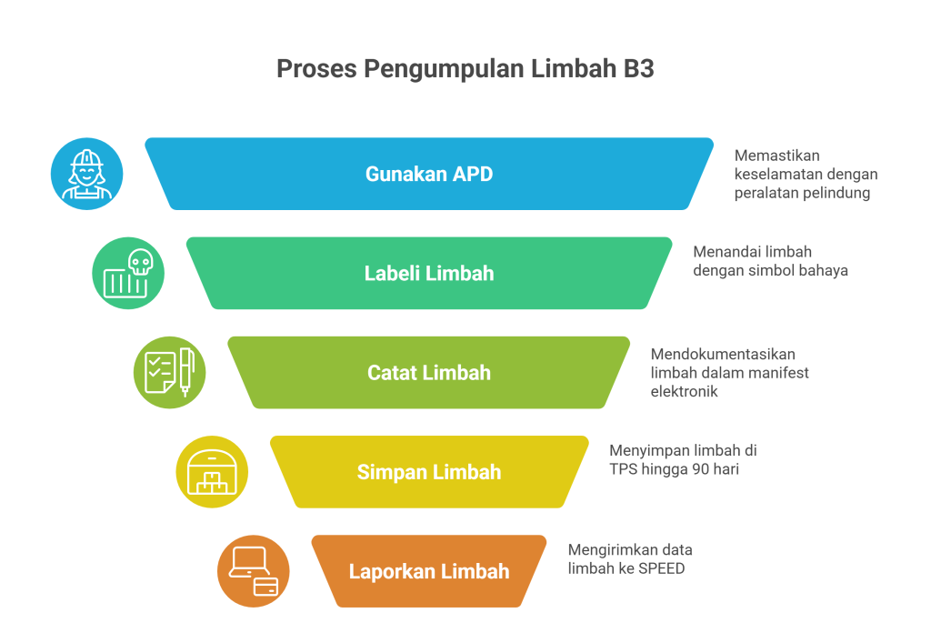 Checklist-Ringkas_-SOP-Pengumpulan-Limbah-B3