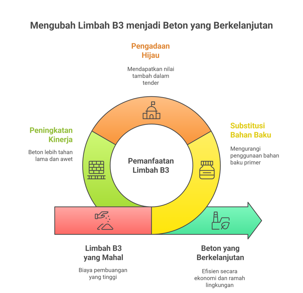 Keuntungan-Pemanfaatan-Limbah-B3-bagi-Industri-Beton
