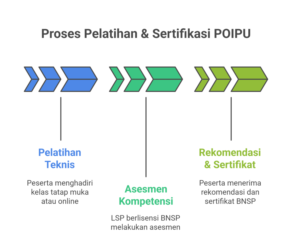 Proses Pelatihan Sertifikasi POIPU LSP BNSP