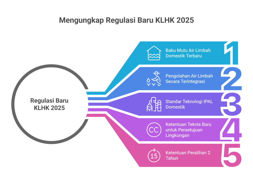 Regulasi-Baru-KLHK-2025-untuk-Pengendalian-Pencemaran-Air