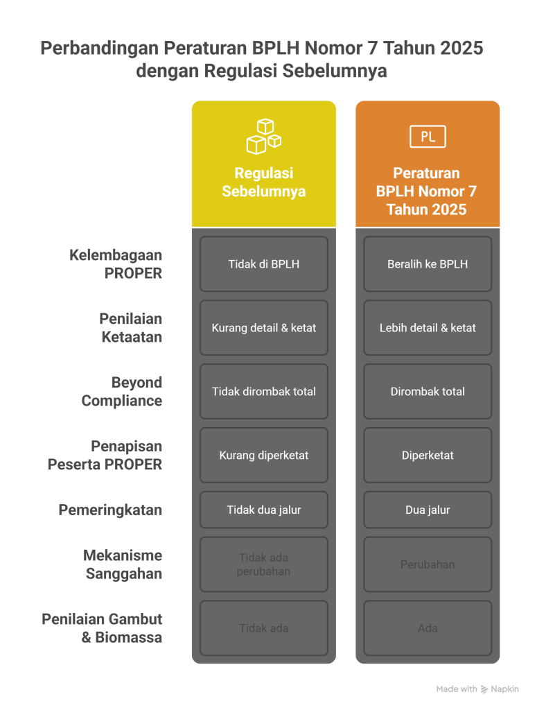 Perbedaan-Peraturan-BPLH-Nomor-7-Tahun-2025-dengan-Regulasi-Sebelumnya