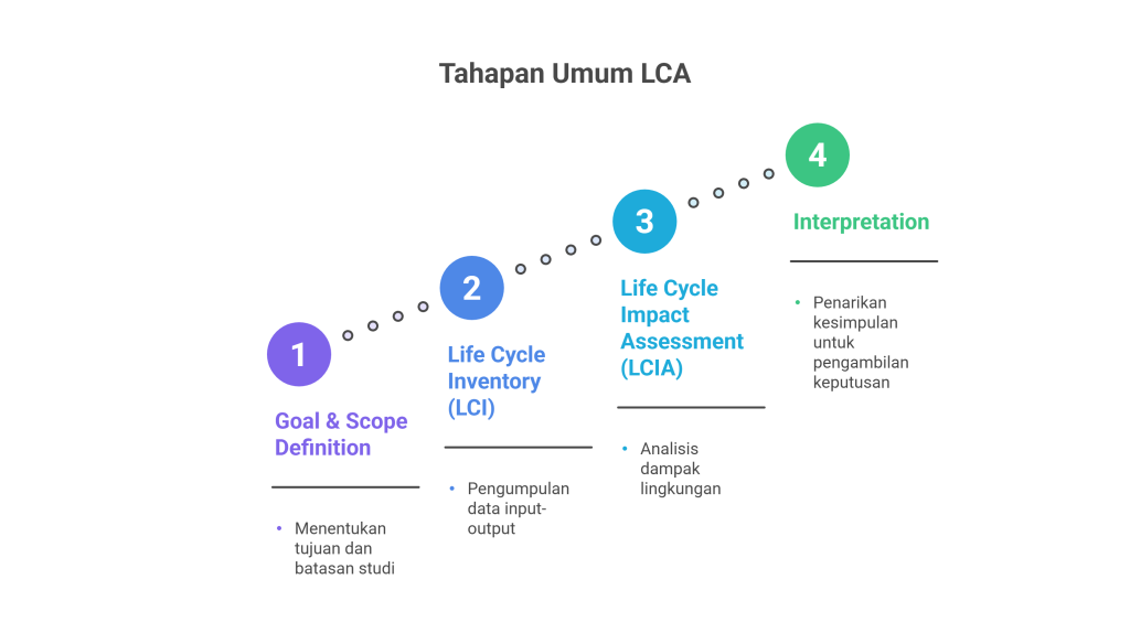 Tahapan Umum LCA