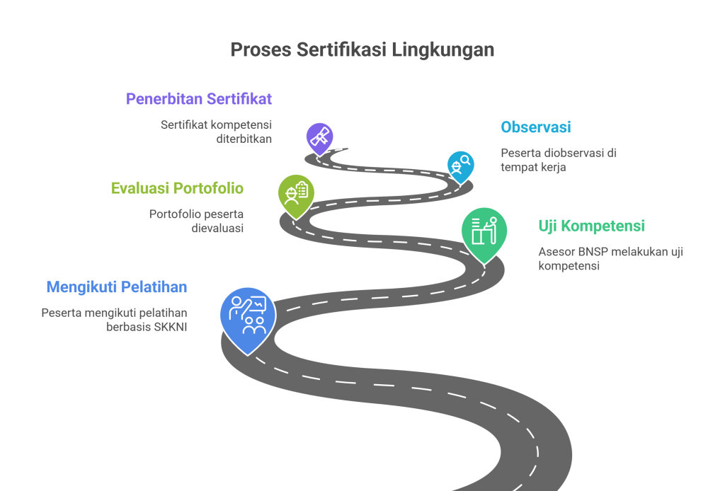 Proses Mendapatkan Sertifikat